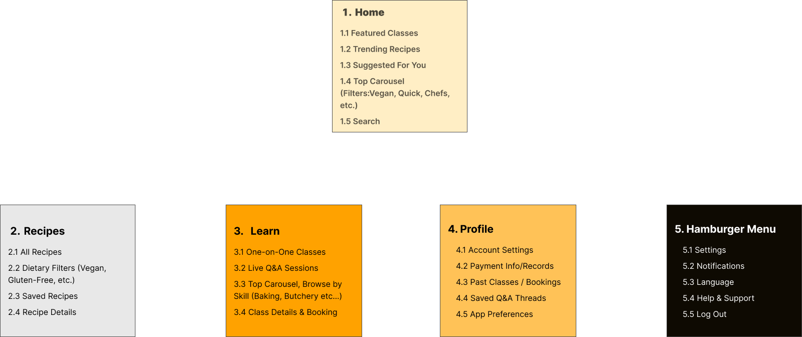 Cookwise sitemap: Home (featured classes, trending recipes, suggested for you, top carousel filters, search) branches to four sections: Recipes (all recipes, dietary filters, saved recipes, recipe details), Learn (one-on-one classes, live Q&A sessions, browse by skill, class details and booking), Profile (account settings, payment info, past bookings, saved Q&A threads, app preferences) and the Hamburger Menu (settings, notifications, language, help and support, log out).