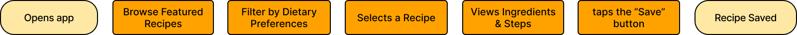User flow for saving a recipe: opens app, browses featured recipes, filters by dietary preferences, selects a recipe, views ingredients and steps, taps Save, recipe saved.