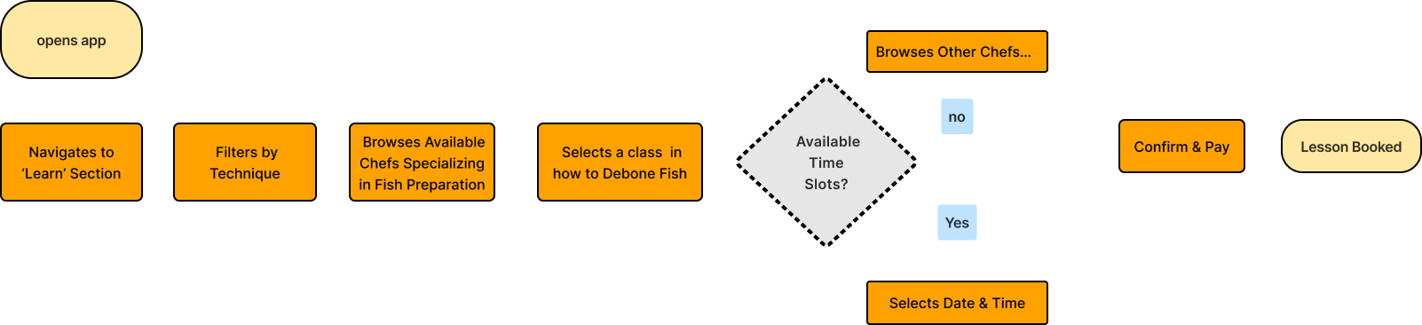 User flow for booking a cooking lesson: opens app, navigates to Learn, filters by technique, browses chefs specialising in fish preparation, selects a class on deboning fish, checks for available time slots. If none, browses other chefs and returns to the chef list; if available, selects date and time, confirms and pays, lesson booked.