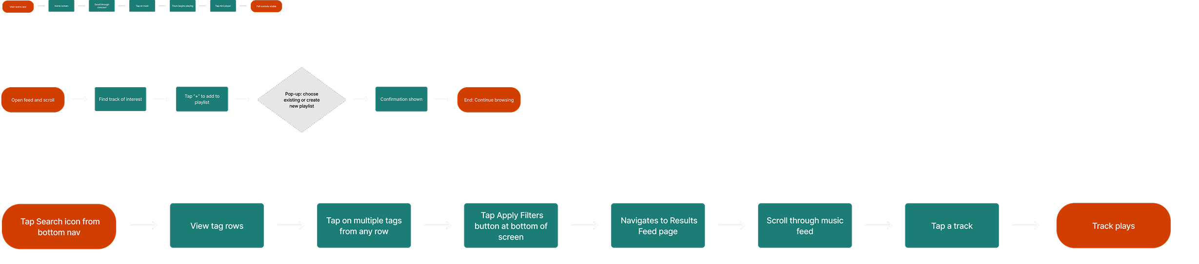SoundCloud redesign user flow diagram